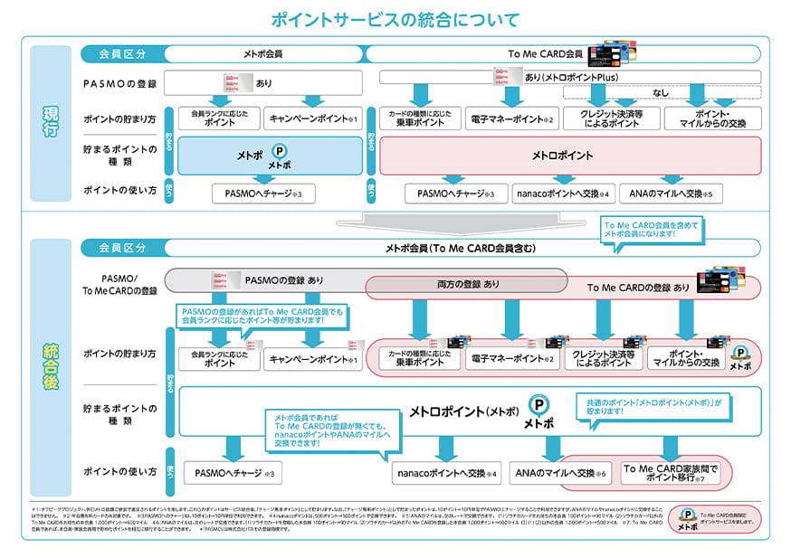 ポイントサービスの統合について